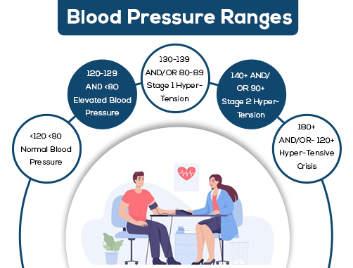 Blood Pressure Ranges