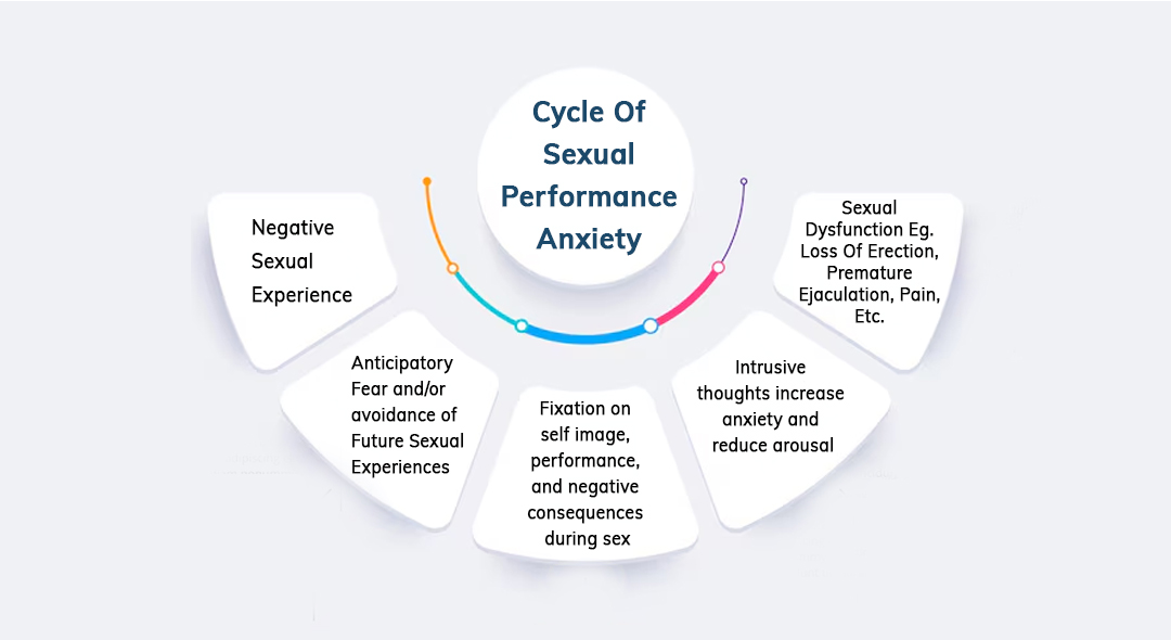 Cycle of Sexual Performance Anxiety