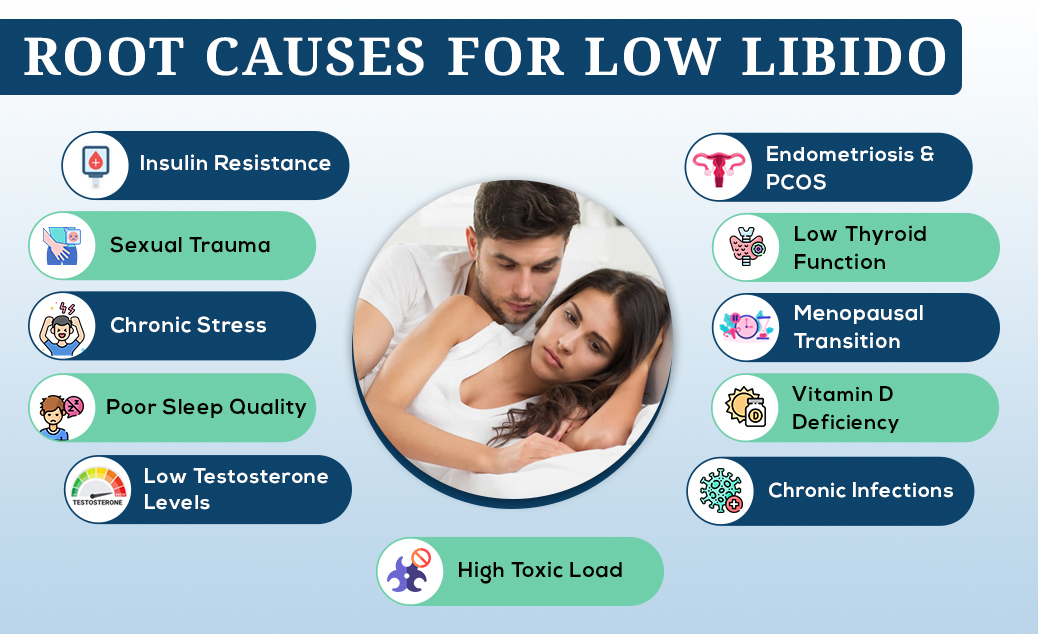 ROOT CAUSES FOR LOW LIBIDO