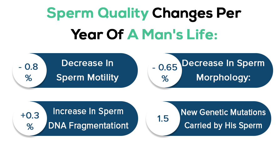 Sperm quality changes per year of a man's life 